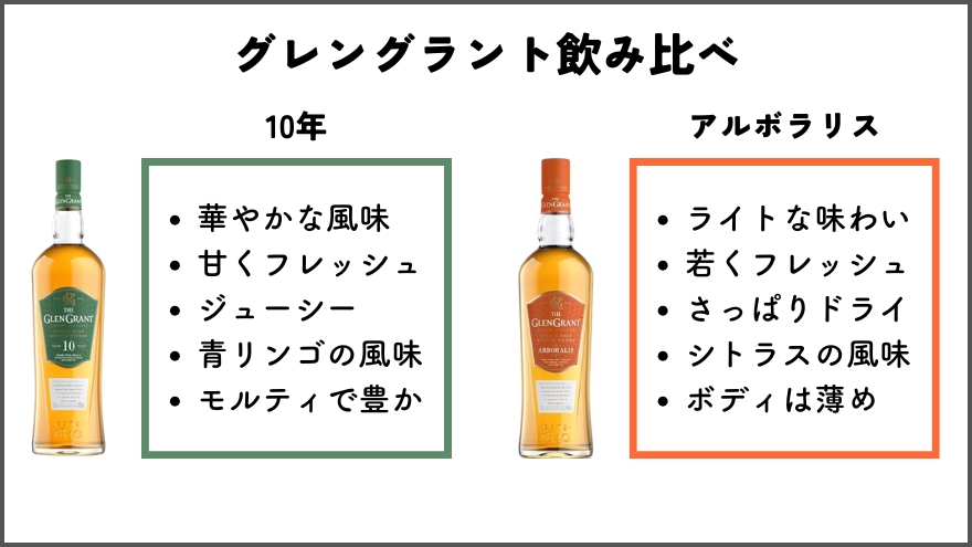 グレングラント飲み比べ