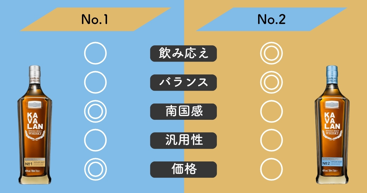 カバラン ディスティラリーセレクト No.2との違い