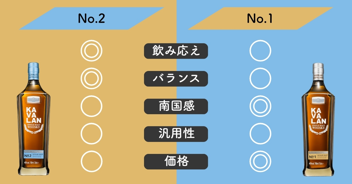 カバラン ディスティラリーセレクト No.1との違い